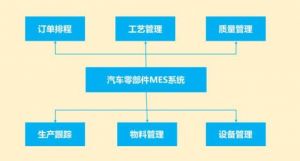 汽車(chē)零部件MES系統功能之設備管理系統的特征