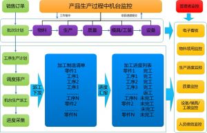 微締裝備制造MES系統MES-EM的實(shí)施效益