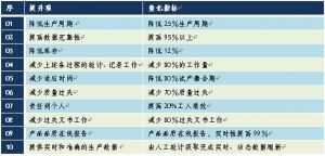 微締裝備制造MES系統MES-EM生產(chǎn)管理層效益