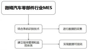 微締汽車(chē)零部件MES系統十二個(gè)功能模塊