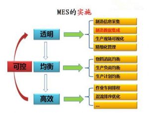 微締軟件零部件MES系統的典型實(shí)施進(jìn)程