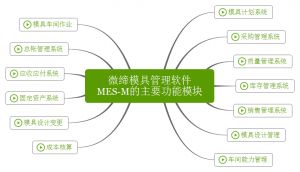 微締模具管理軟件實(shí)現人、機、料、法、環(huán)有機結合
