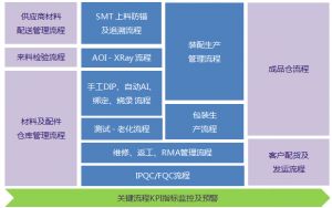 微締電子行業(yè)MES系統的選型要點(diǎn)