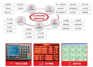制造業(yè)對MES系統的要求分析--微締MES可視化管理
