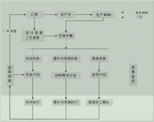 微締裝備制造MES系統高級生產(chǎn)管理功能