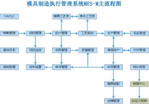 微締模具管理軟件—模具廠(chǎng)管理系統