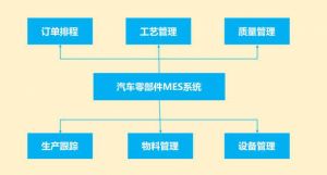 微締汽車(chē)零部件MES系統MES-V解決方案