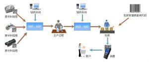 微締裝備制造MES系統質(zhì)量信息與追溯管理