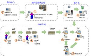 微締電子行業(yè)MES系統數據采集及SMT管理