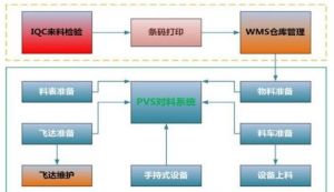 電子行業(yè)MES系統MES-E對電子防錯料的管理(PVS)