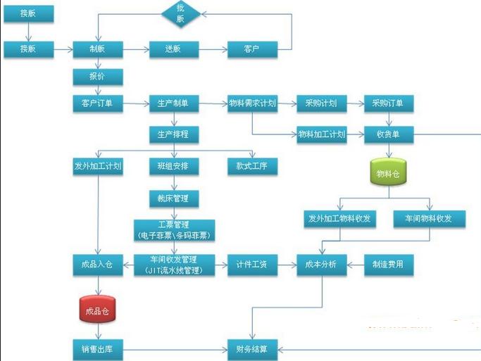 模具生產(chǎn)管理系統流程圖.jpg