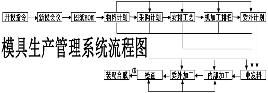 模具生產(chǎn)管理系統流程圖2.jpg