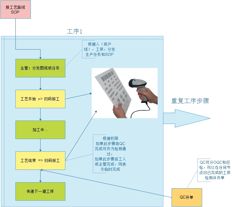 MES車(chē)間工藝報工流程圖.jpg