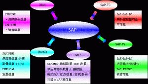 什么是MES系統？MES系統與SAP與ERP的區別