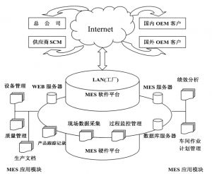 MES系統及其在制造業(yè)信息化中的應用