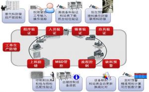 SMT電子MES系統目標（實(shí)現數字化工廠(chǎng)）