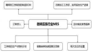 中國壓鑄行業(yè)MES信息化未來(lái)展望
