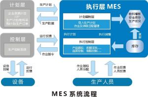 ECU控制芯片等汽車(chē)電子的MES系統應用研究