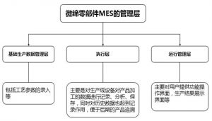 汽車(chē)零部件MES系統MES-V特點(diǎn)