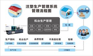 注塑行業(yè)MES系統軟件解決方案（部分）