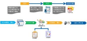 電子行業(yè)MES系統三大管理模塊