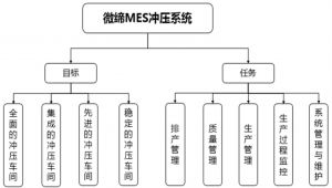 沖壓車(chē)間MES系統生產(chǎn)排程步驟