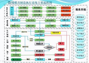 模具生產(chǎn)管理軟件MES執行制造系統
