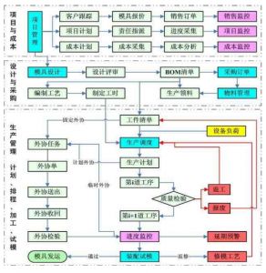 實(shí)施生產(chǎn)制造模具管理系統 MES 的價(jià)值