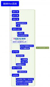 微締MES系統標準版整個(gè)管理流程