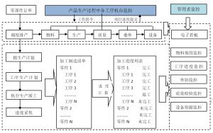 汽車(chē)零部件MES系統交期與質(zhì)量管控圖
