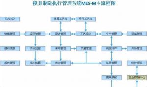 模具管理軟件MES系統六個(gè)現場(chǎng)功能