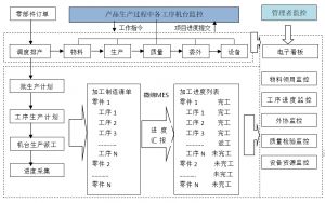 MES系統全流程管理實(shí)施過(guò)程