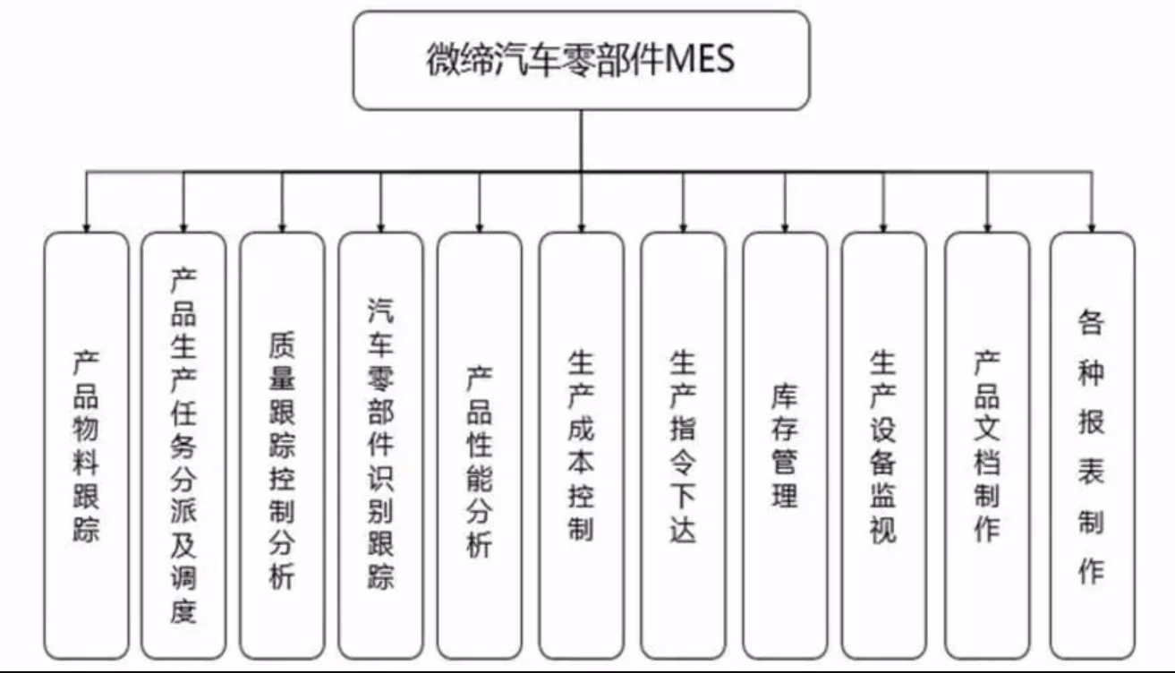 汽車(chē)零部件MES系統.png